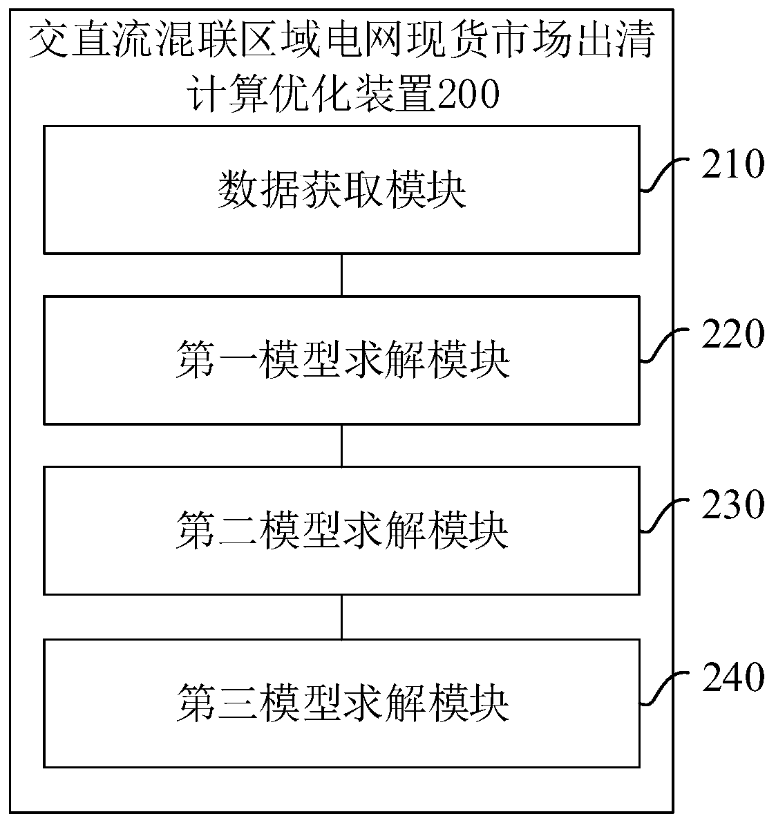 AC-DC series-parallel regional power grid spot market clearing calculation optimization method and device