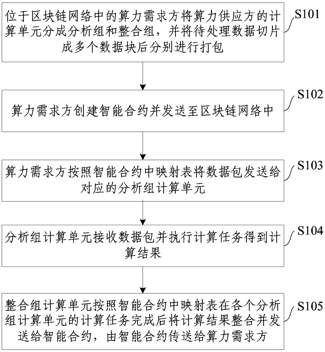 A computing resource sharing method based on block chain technology and a block chain system