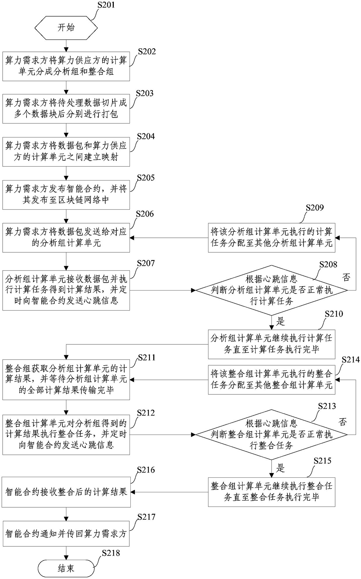 A computing resource sharing method based on block chain technology and a block chain system