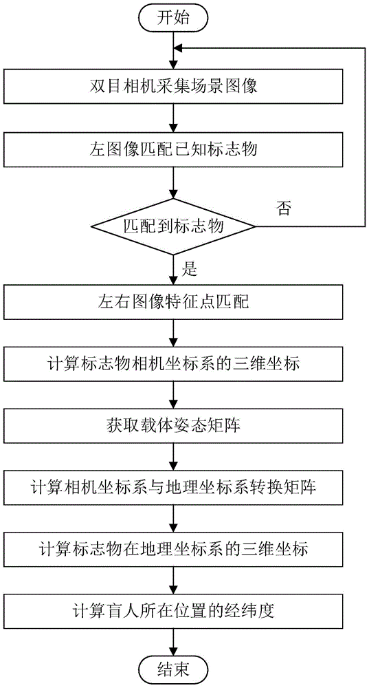 Blind person walking positioning method based on computer binocular vision and inertial measurement