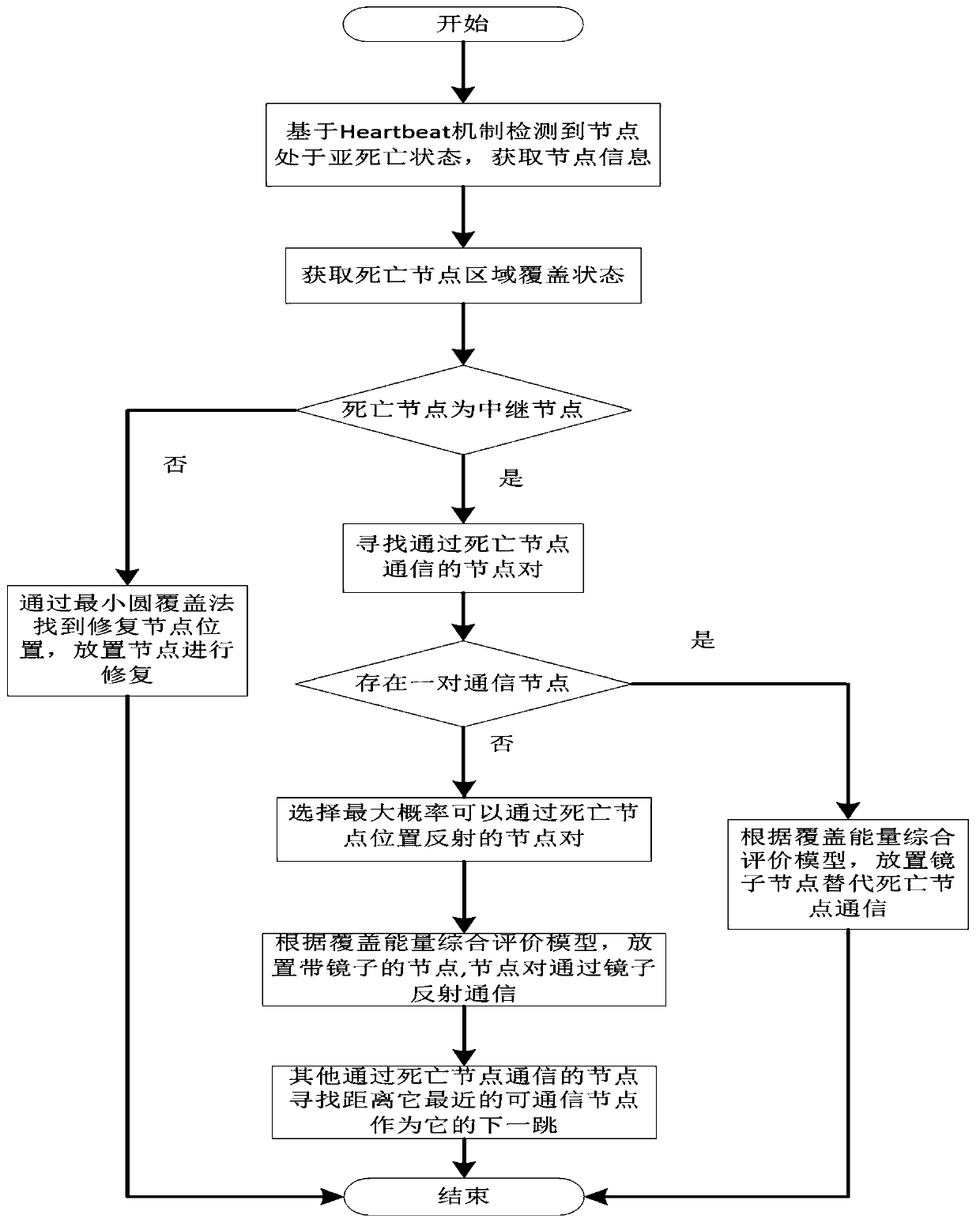 Low-energy-consumption free space optical network repairing method based on reflection characteristics