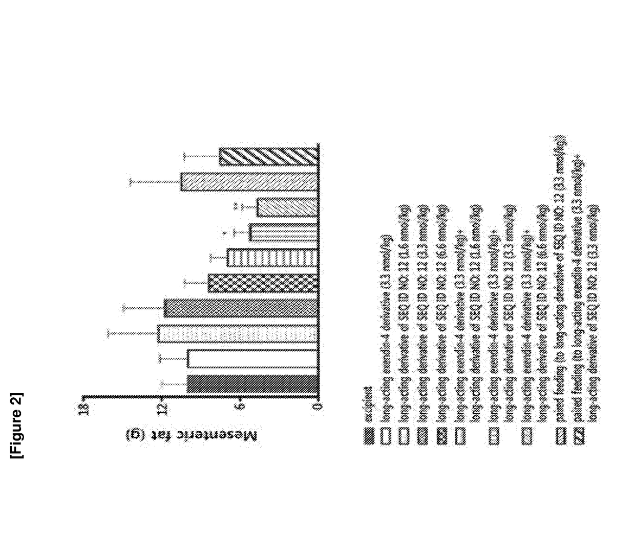 Glucagon derivative and a composition comprising a long acting conjugate of the same