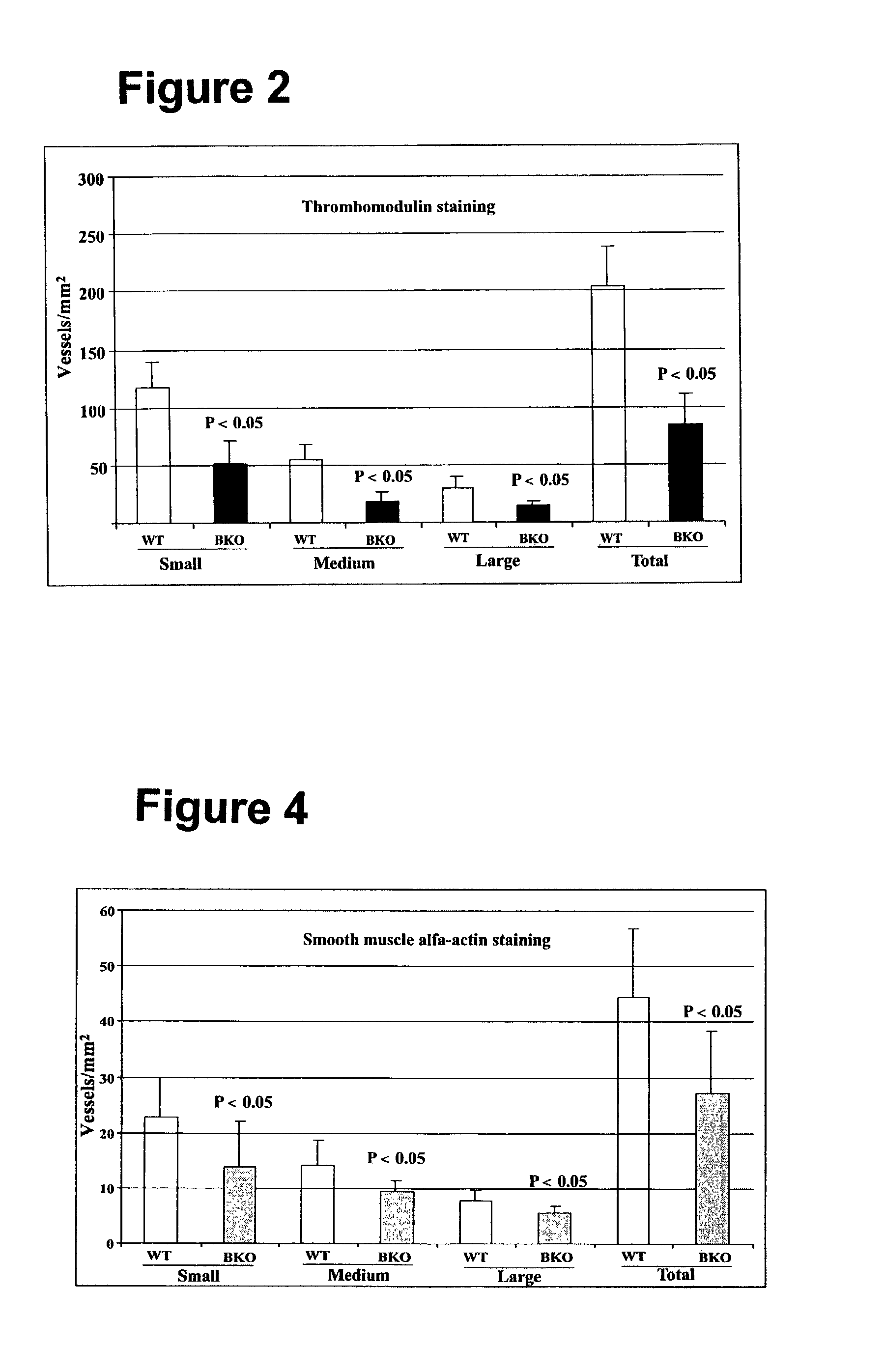 Stimulation of vascularization with VEGF-B-186