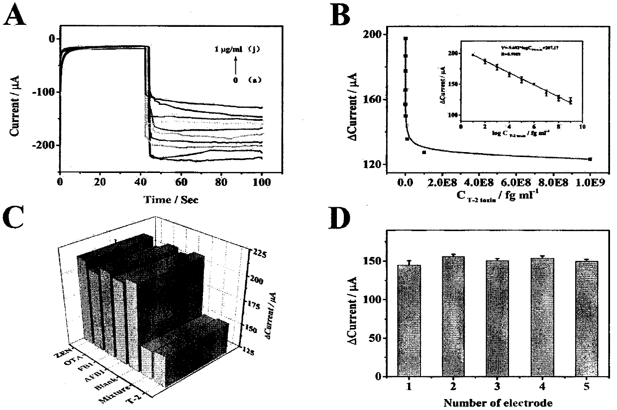 Preparation method for aptamer biosensor for T-2 toxin detection in food or feed