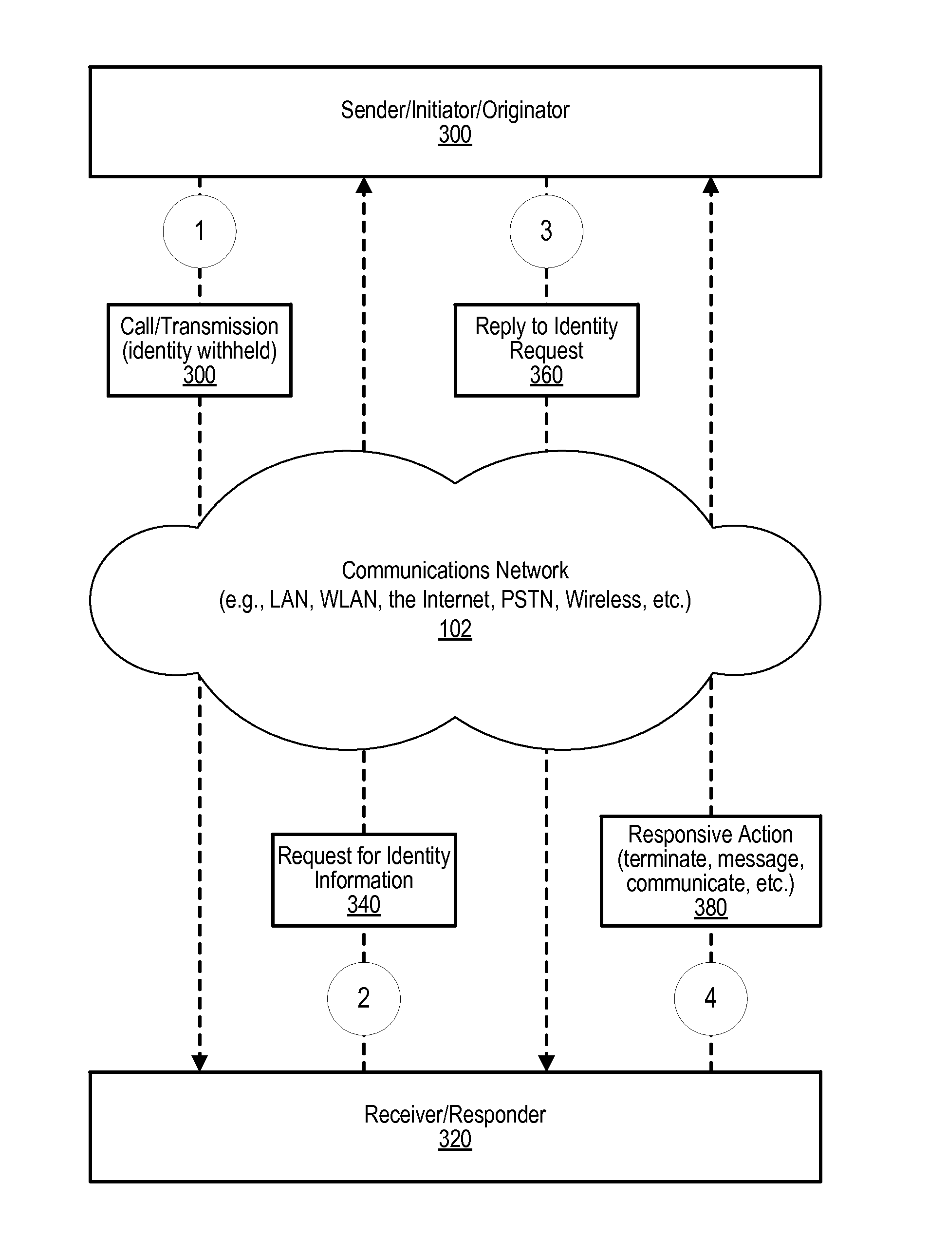 Establishing Sender Identities in Synchronous and Asynchronous Communications