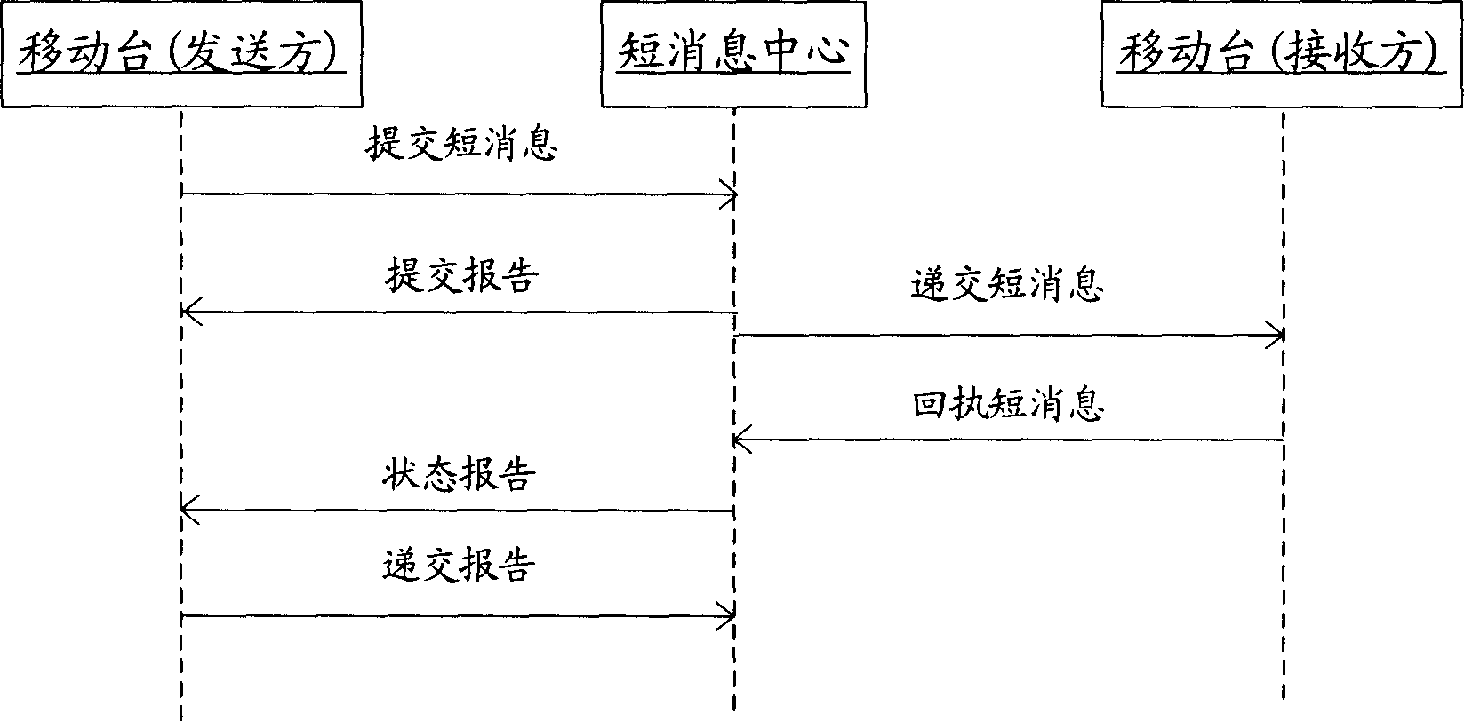 Short message receipt processing method and system