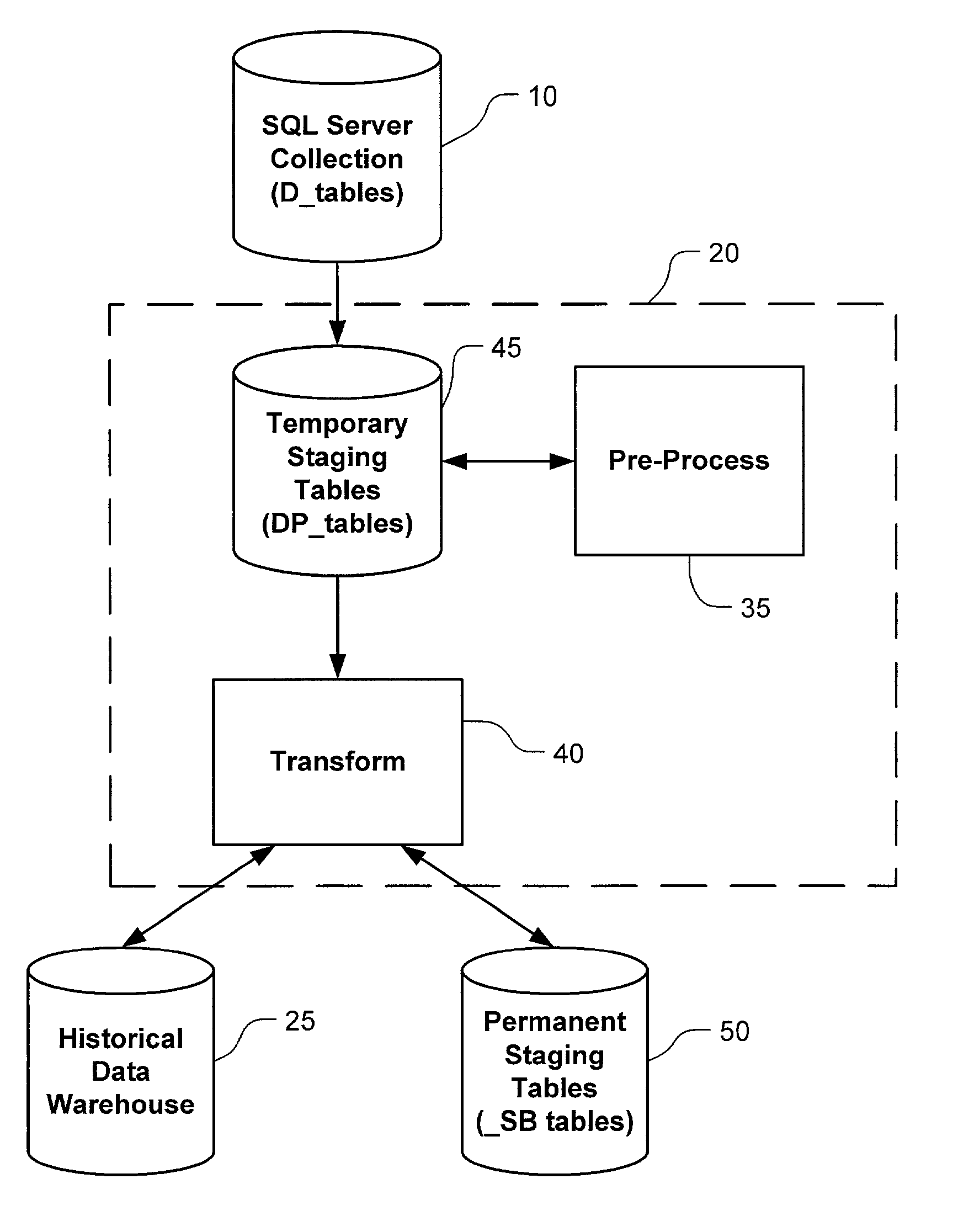 Historical data warehousing system