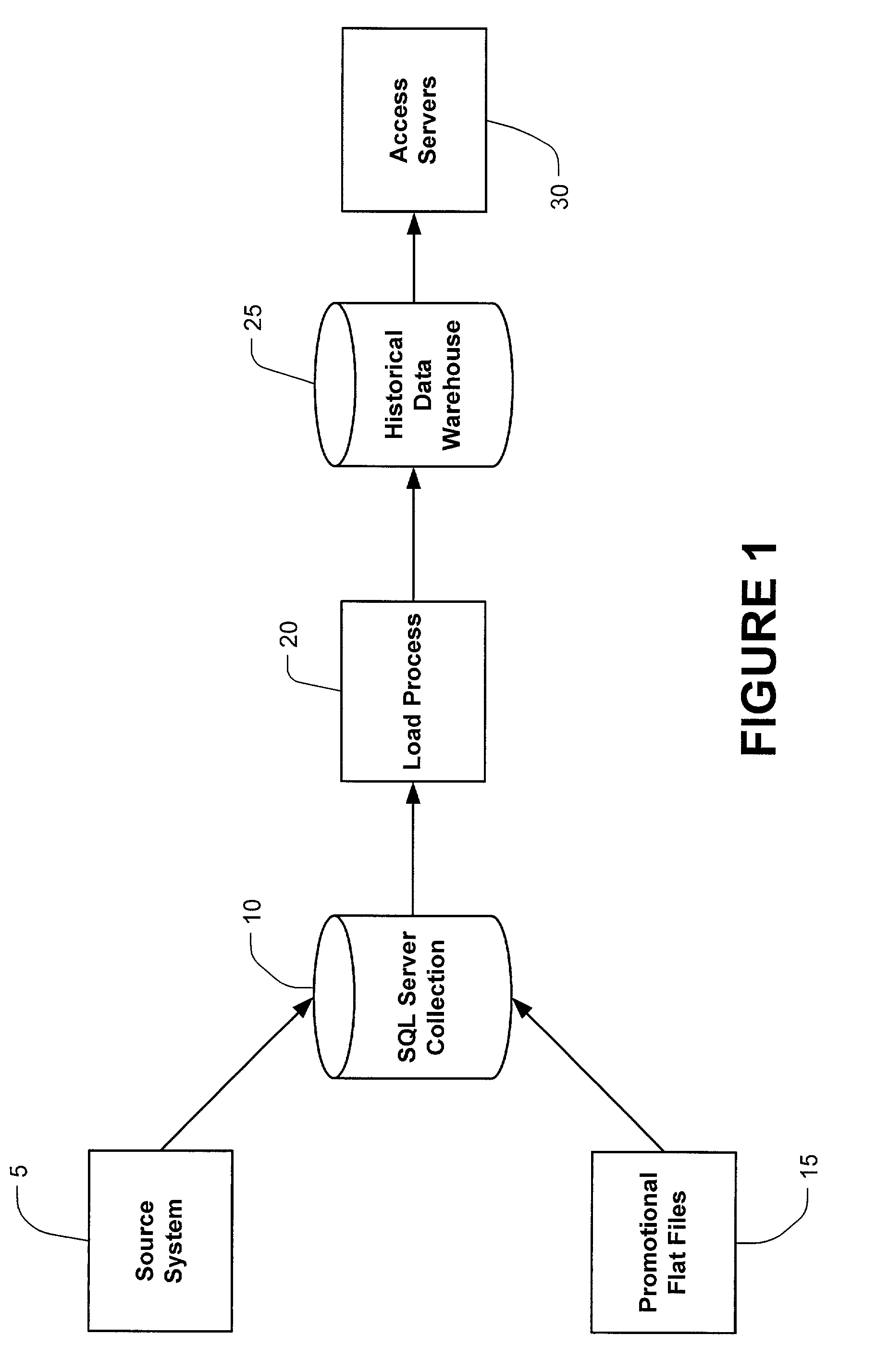 Historical data warehousing system