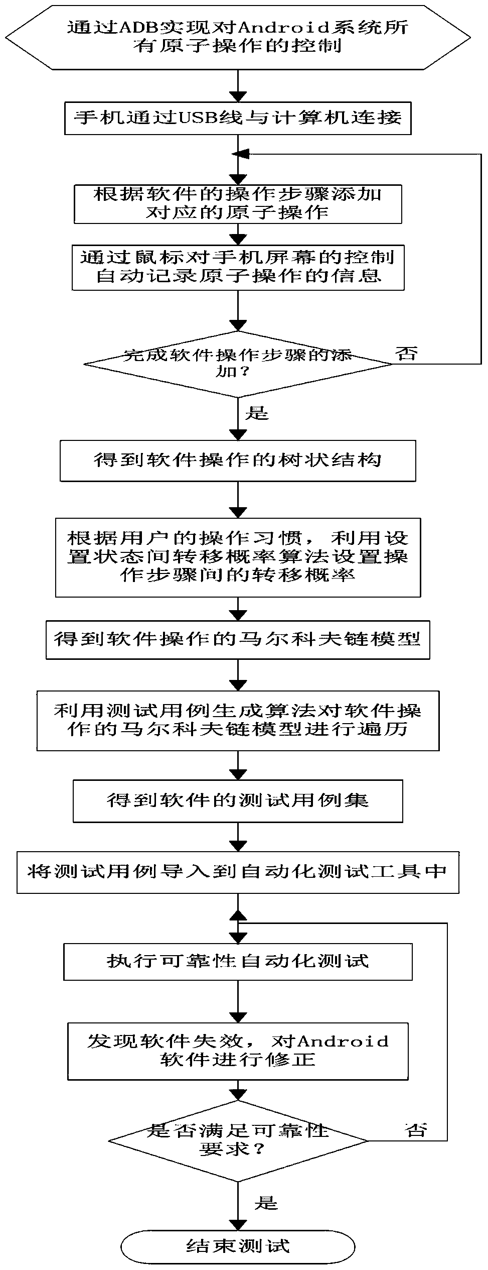 A kind of android mobile phone software reliability testing method