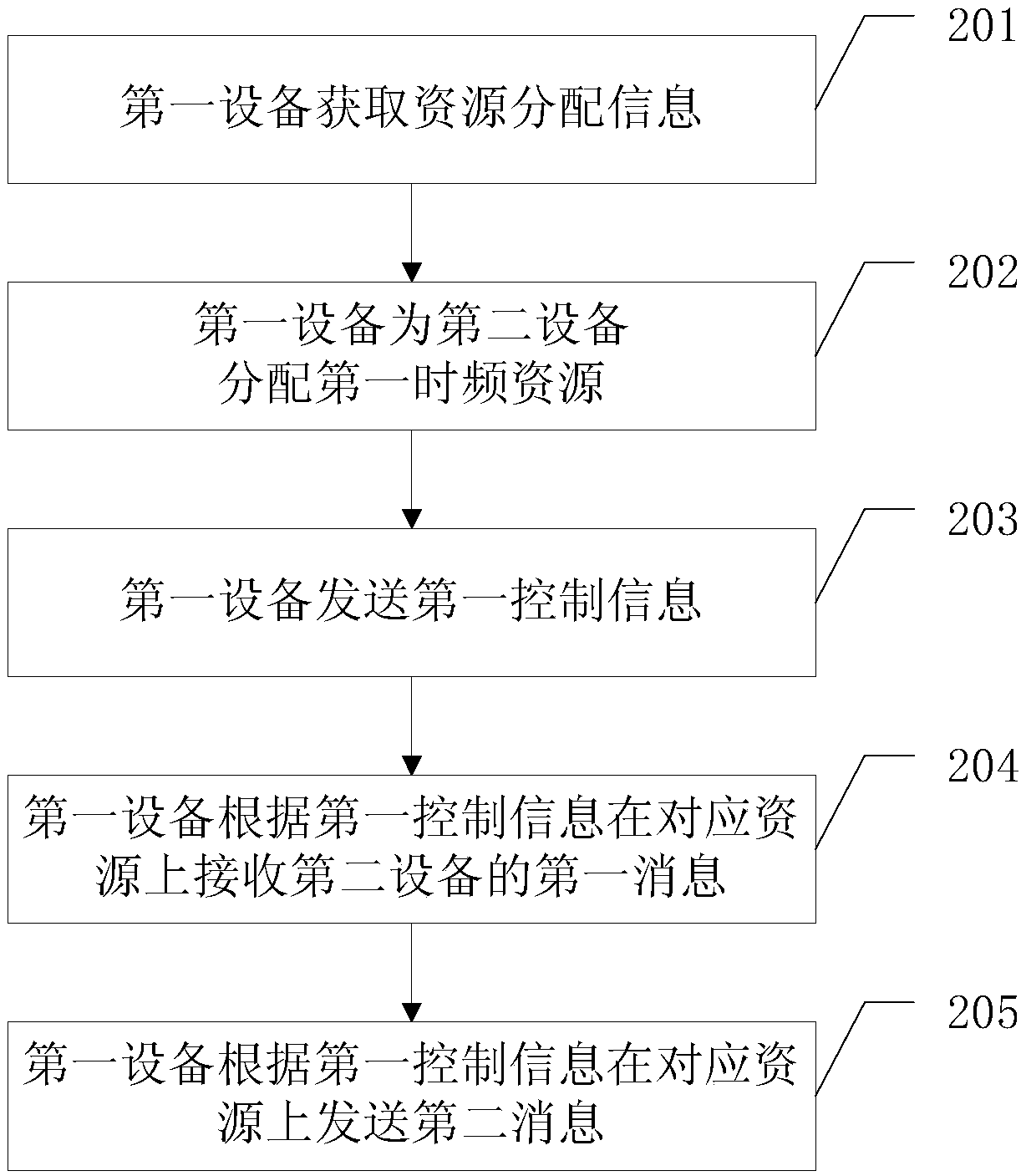 Resource allocation method and communication equipment