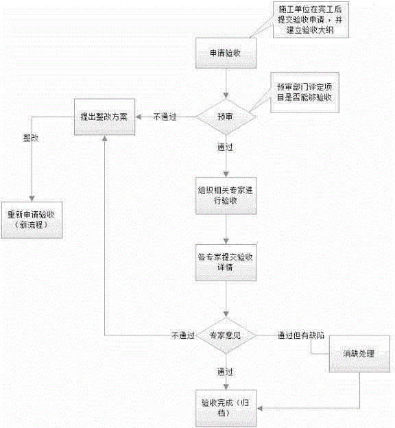 Converting station standardization inspection and acceptance auxiliary method based on workflow engine