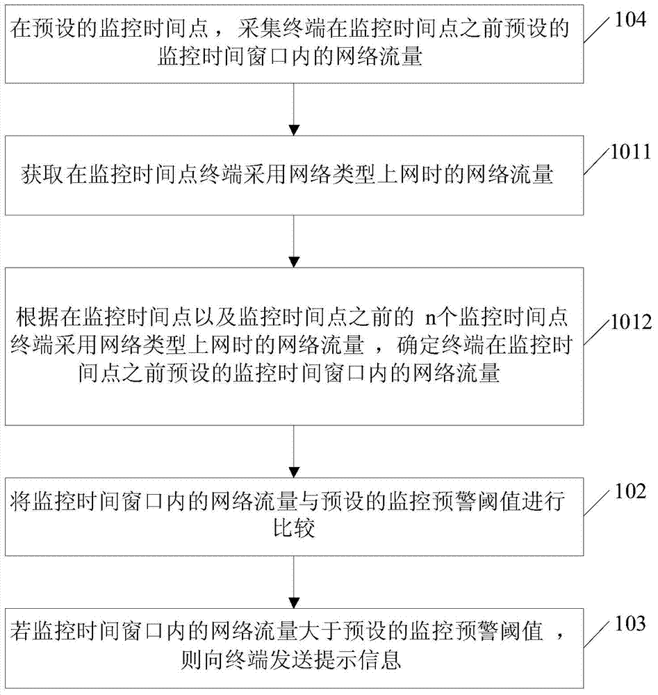 Network flow monitoring method and device