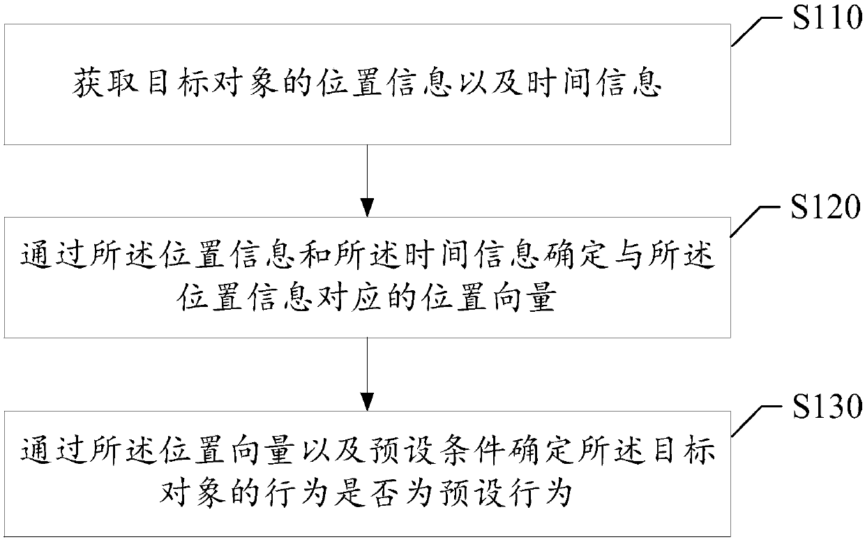 Behavior analysis method and device, electronic equipment and storage medium