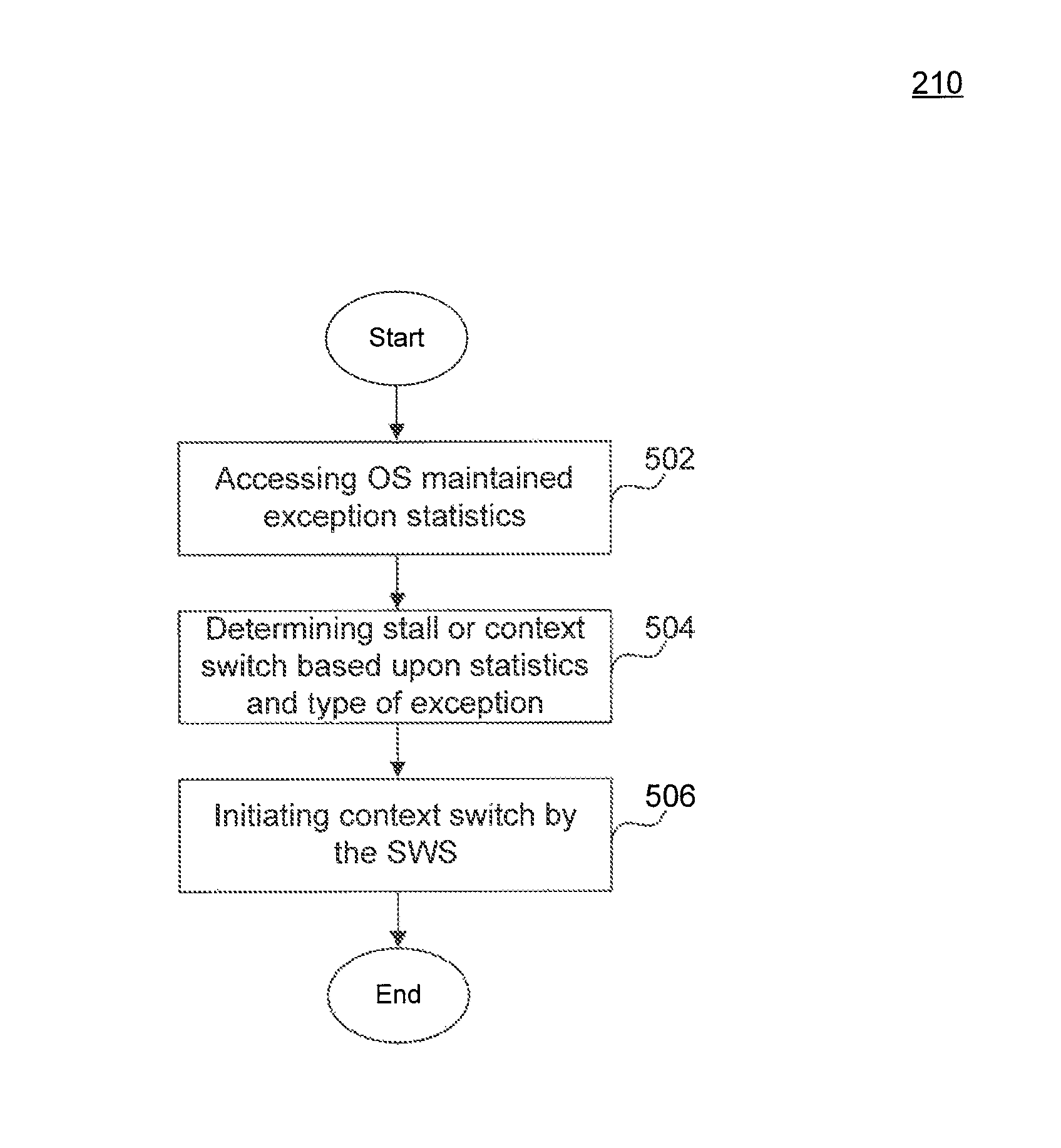 Process device context switching