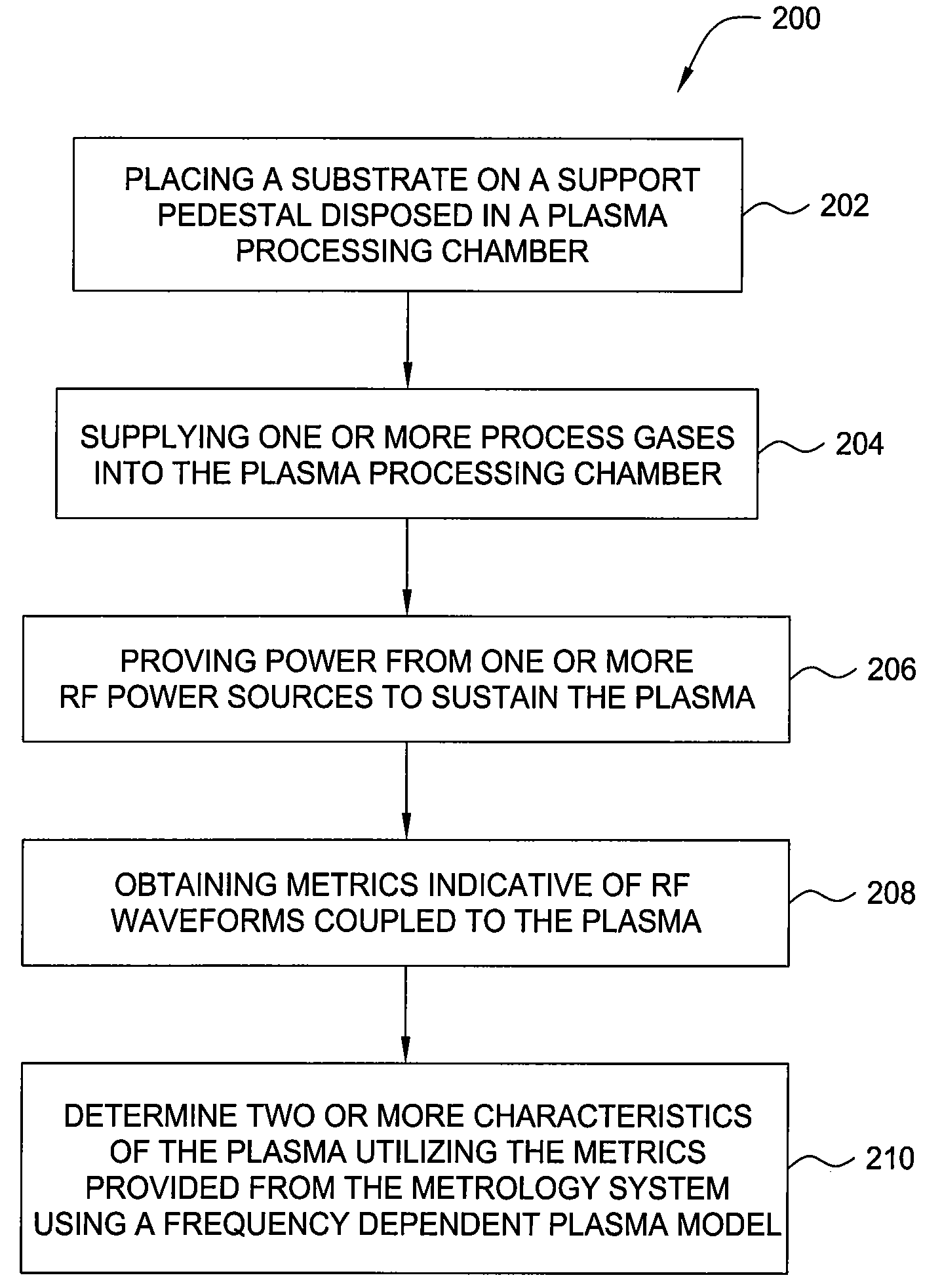 Method for determining plasma characteristics