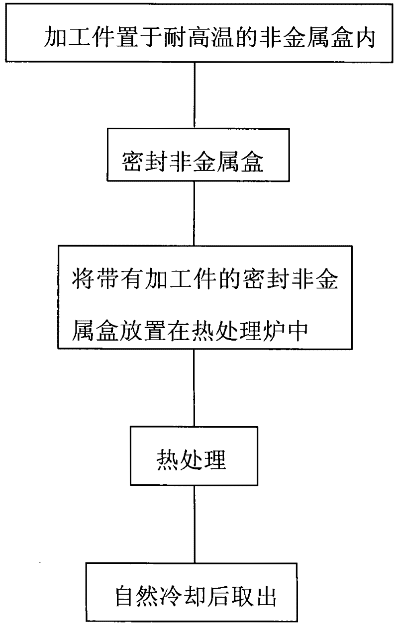 Ultra-low-expansion glass-ceramic super-stable treatment method