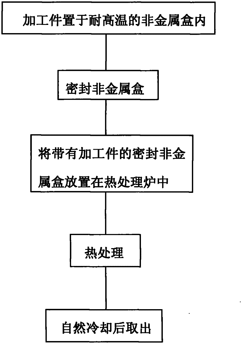 Ultra-low-expansion glass-ceramic super-stable treatment method