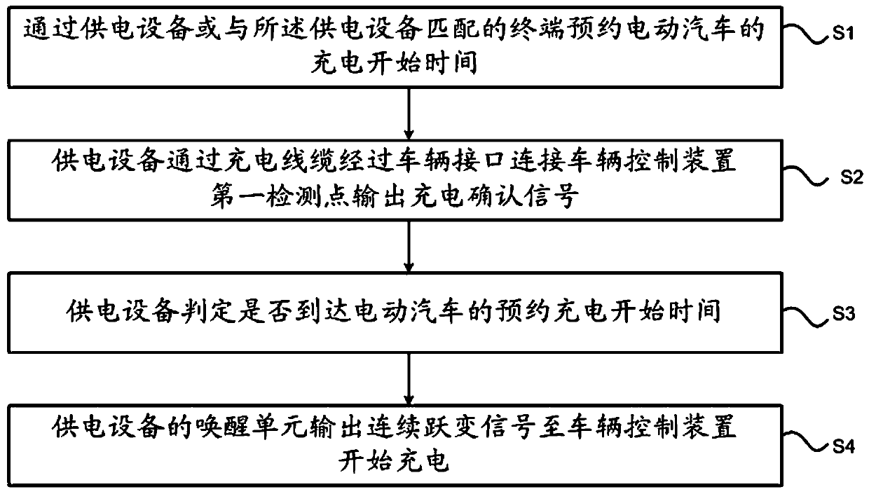 An electric vehicle charging device and charging control method thereof