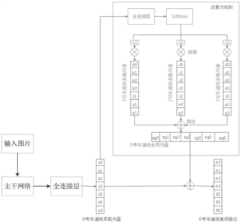 A semantic segmentation and attention mechanism-combined lane line detection method and system