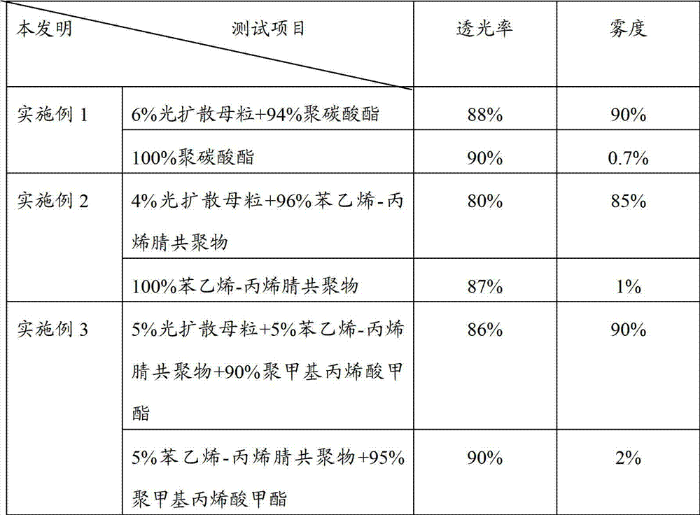 Light diffusion master batch for transparent plastics and preparation method thereof