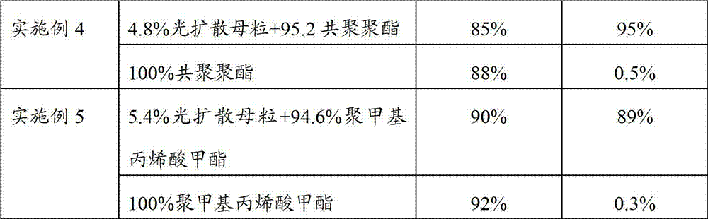 Light diffusion master batch for transparent plastics and preparation method thereof