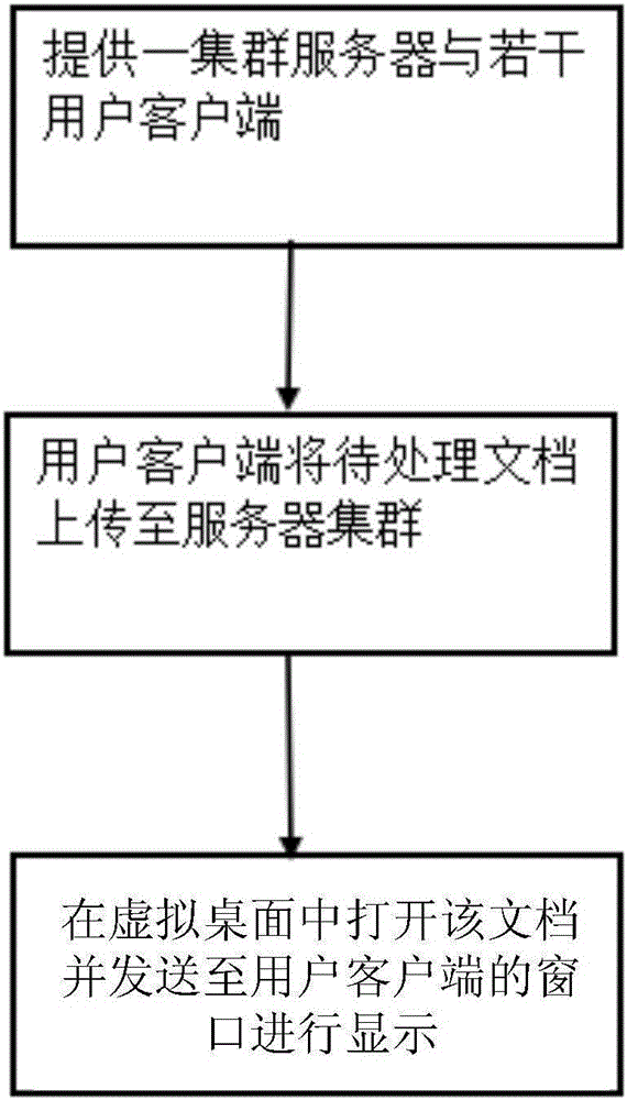 Method, system and document server for online document processing