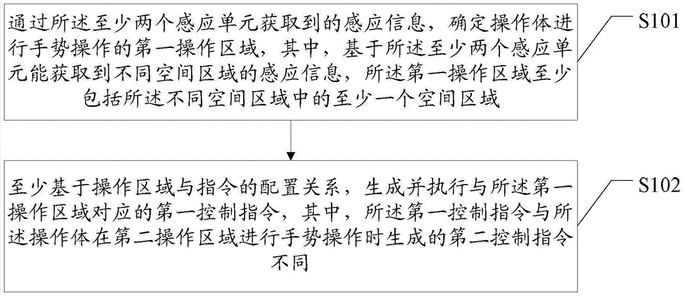 A control method and electronic device