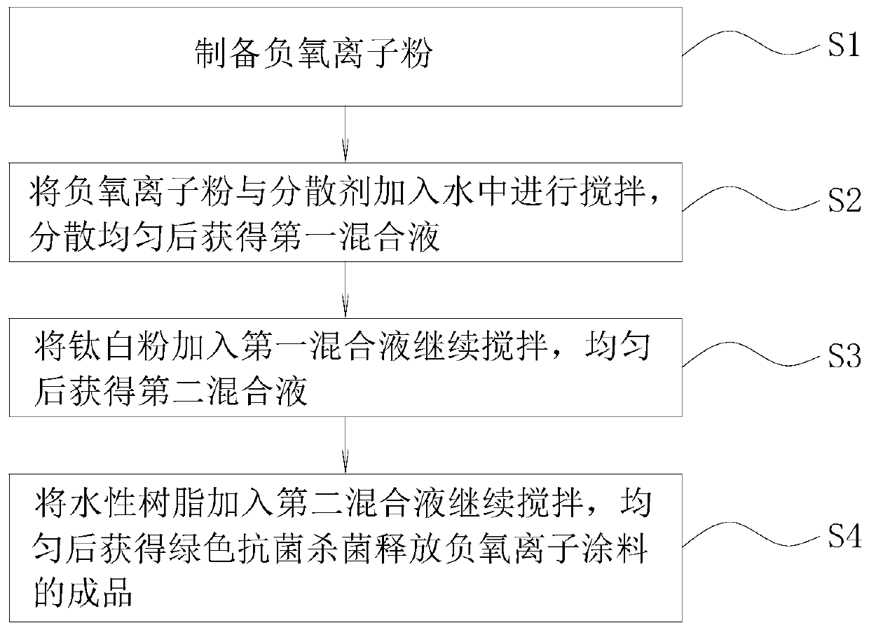 Green antibacterial and bactericidal negative oxygen ion releasing coating and preparation method thereof