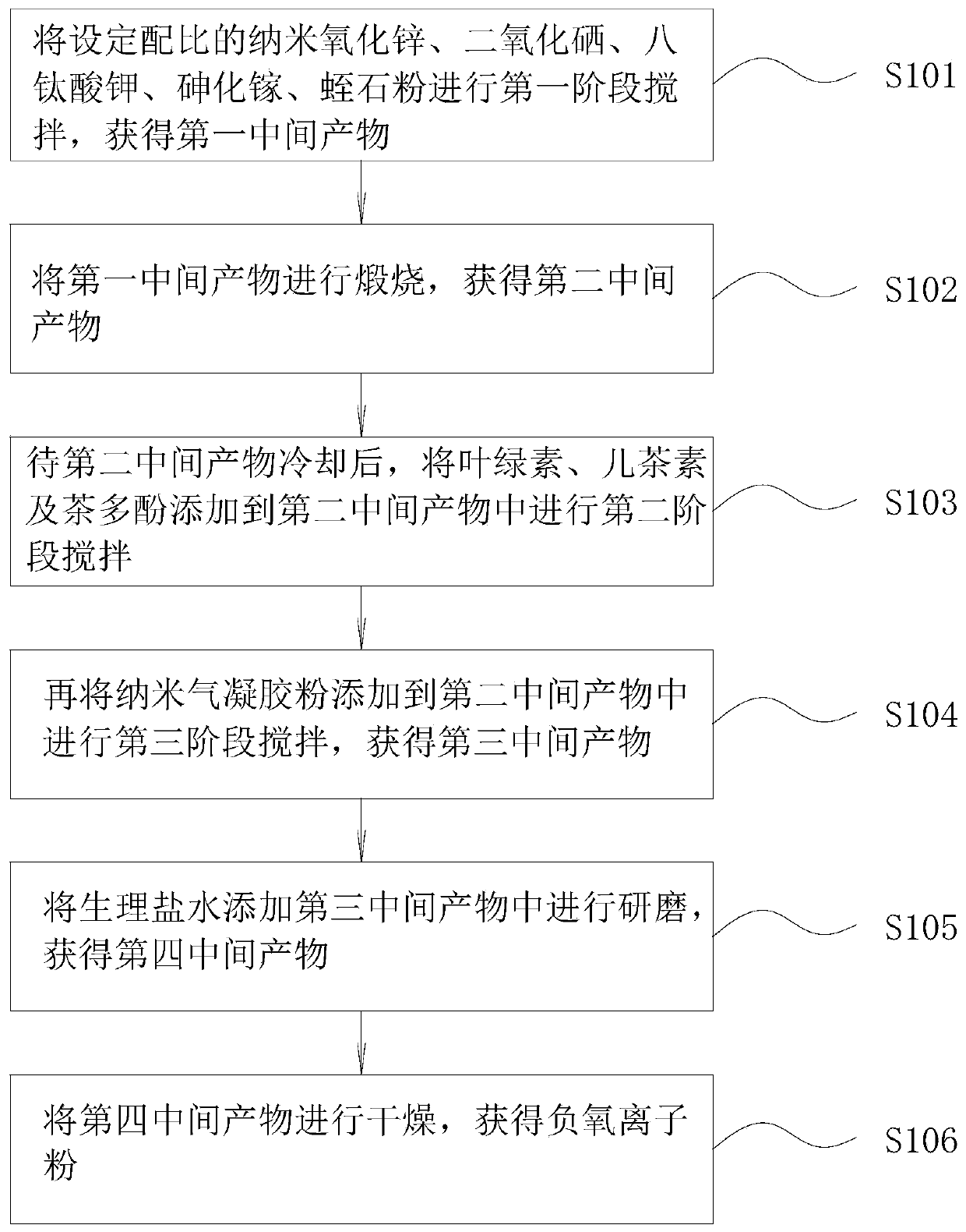 Green antibacterial and bactericidal negative oxygen ion releasing coating and preparation method thereof