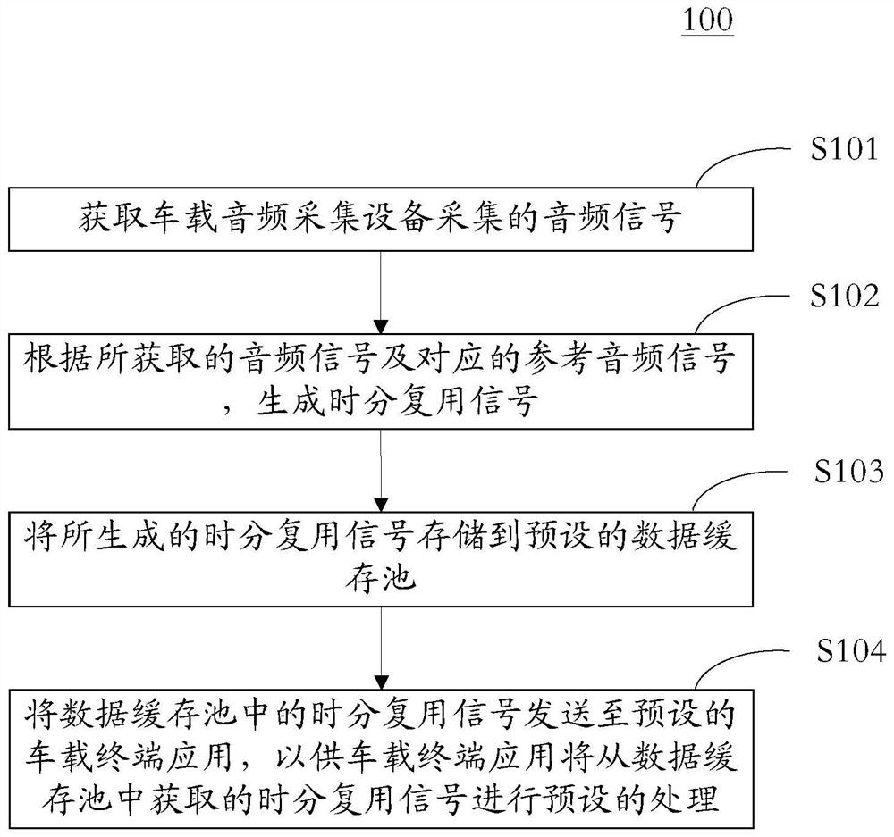 Method and device for processing information