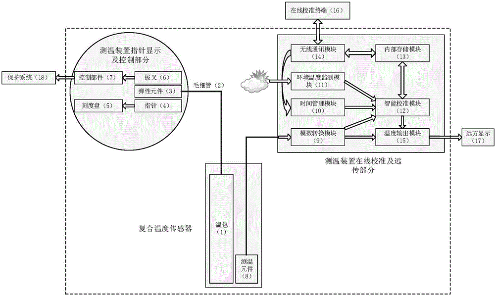 Temperature measurement device with online calibration function and calibration method for oil-immersed transformation device