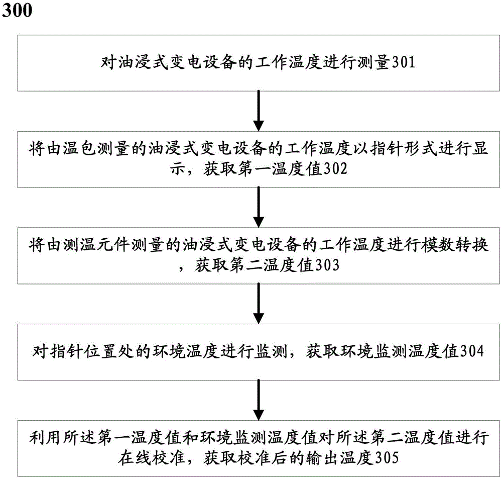 Temperature measurement device with online calibration function and calibration method for oil-immersed transformation device