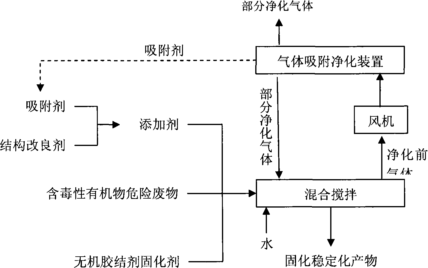 Solidifying and stabilizing method for toxicity containing organic matter dangerous waste matter