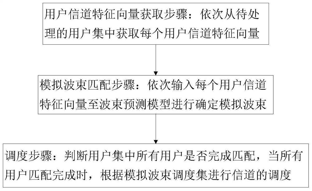 User Scheduling and Simulated Beam Selection Optimization Method Based on Machine Learning