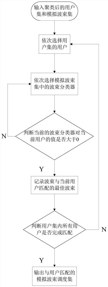 User Scheduling and Simulated Beam Selection Optimization Method Based on Machine Learning