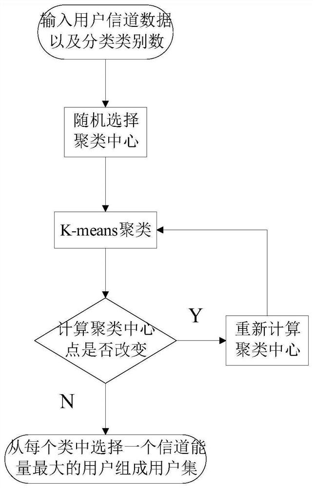 User Scheduling and Simulated Beam Selection Optimization Method Based on Machine Learning