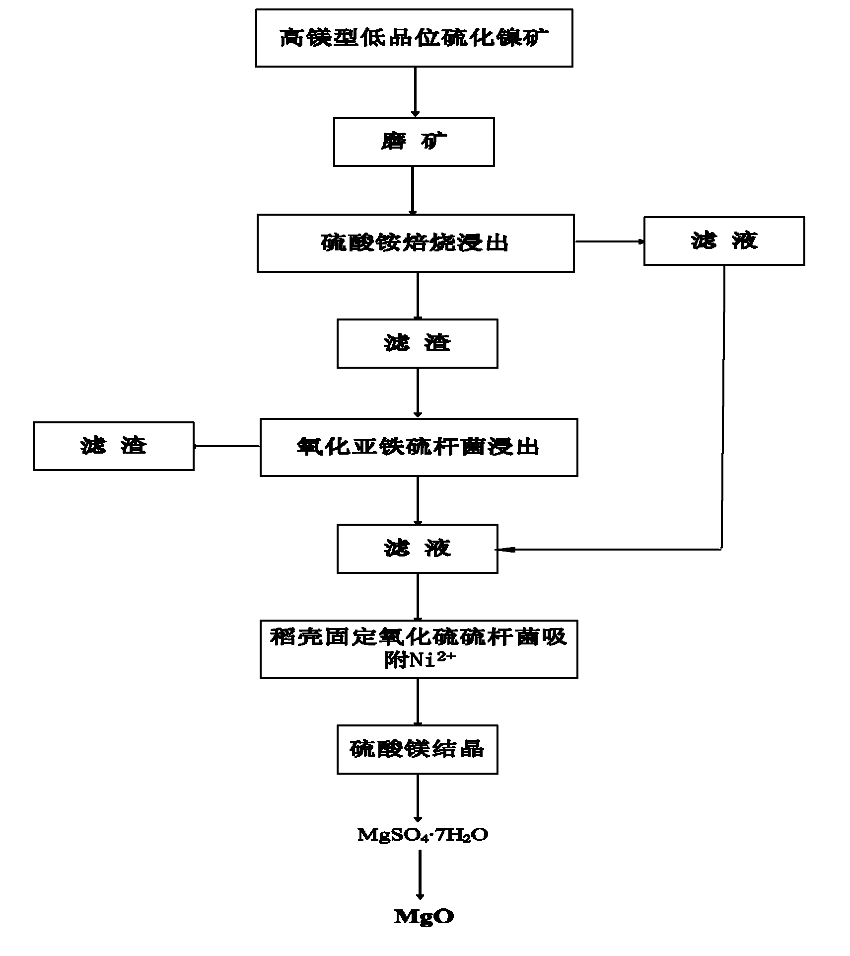 Method for recovering nickel and magnesium elements from high-magnesium low-grade nickel sulfide ore