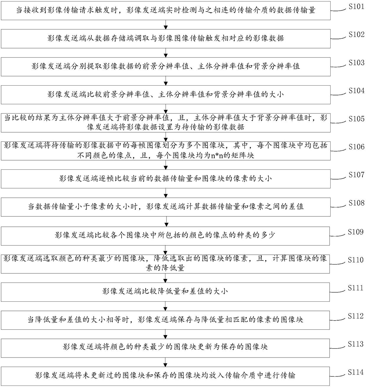 Video image transmission method and device