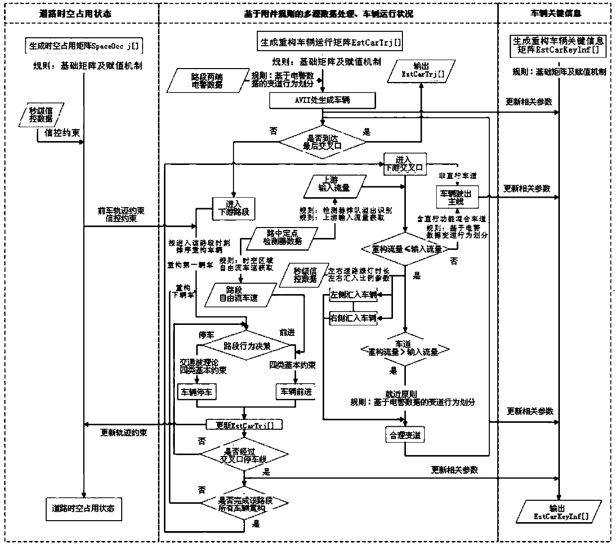 Artery vehicle track reconstruction method based on data fusion of electronic police and fixed point detector