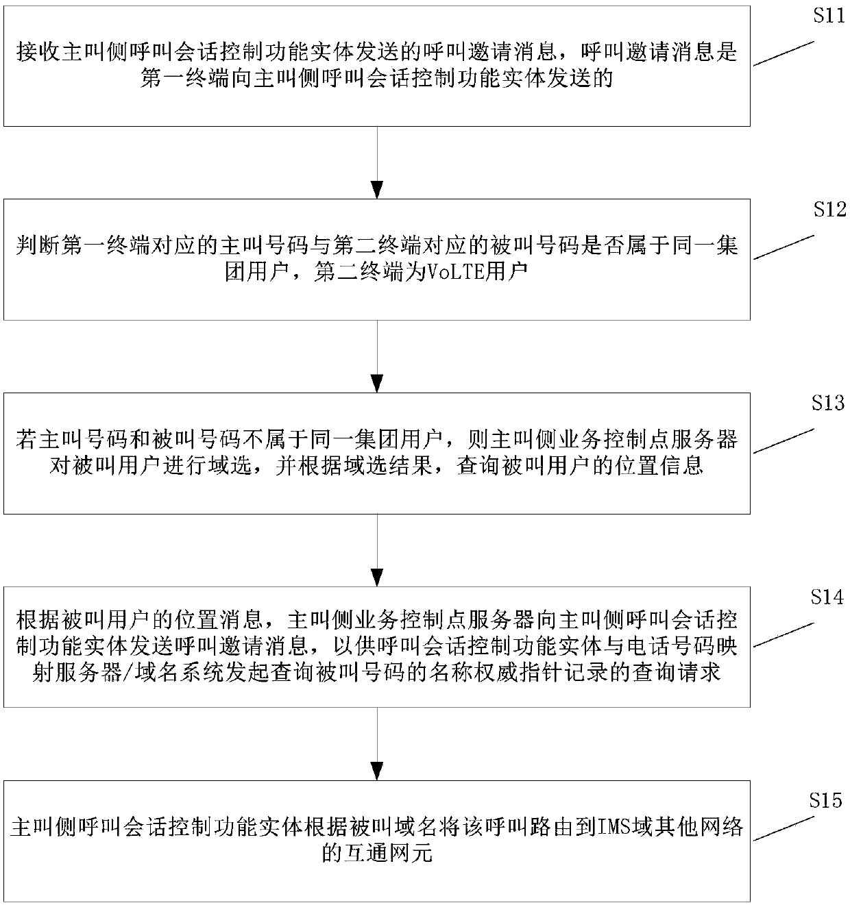 Number portability communication method, and calling side/called side service control point server