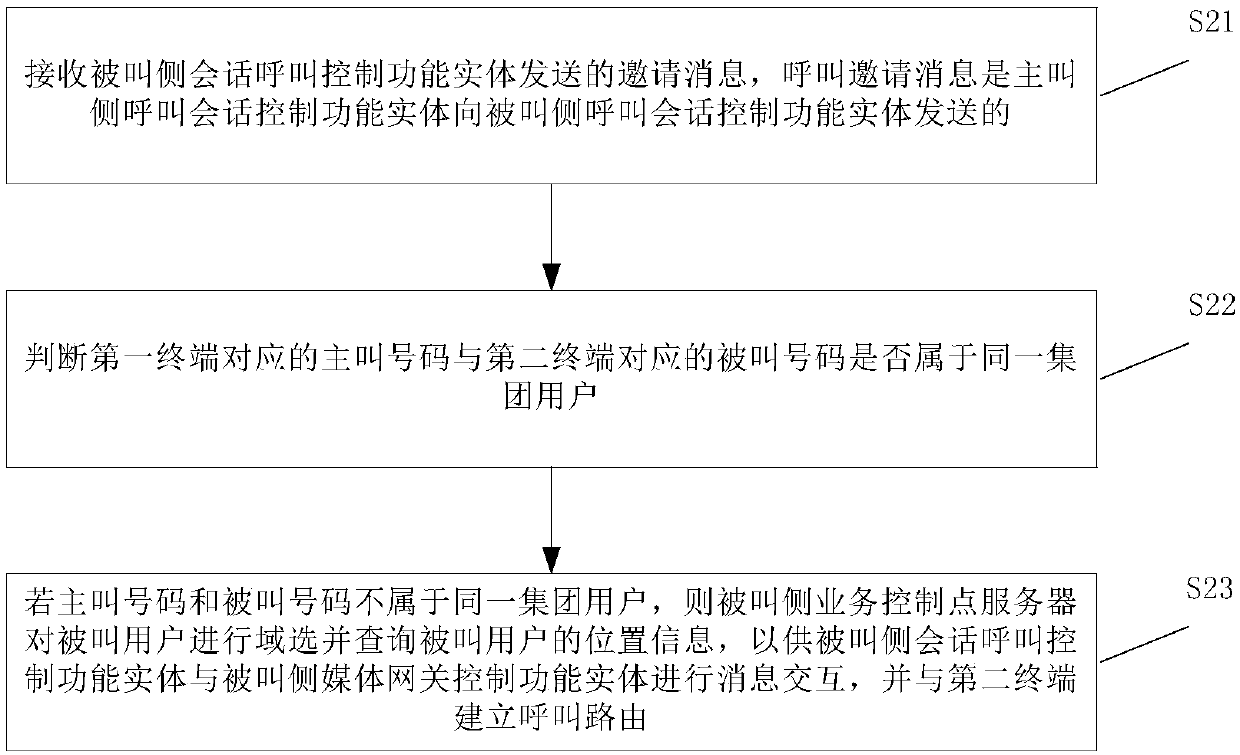 Number portability communication method, and calling side/called side service control point server