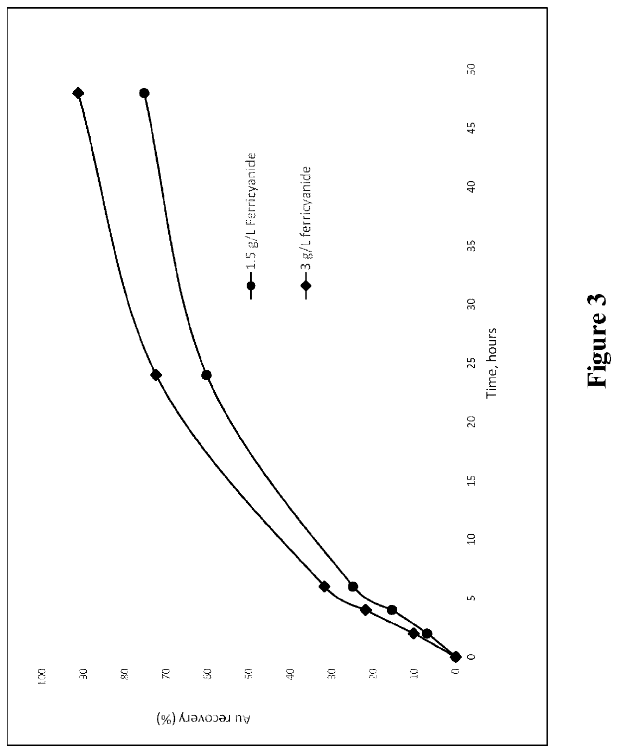 Recovery of precious and chalcophile metals