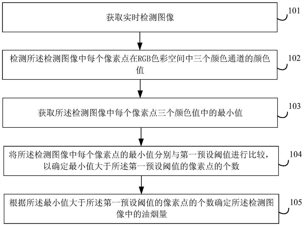 Method for identifying lampblack, processor and range hood