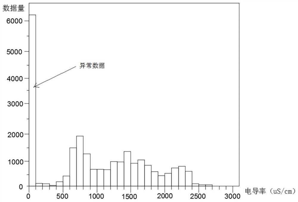 Sewage quality monitoring method based on COD soft measurement