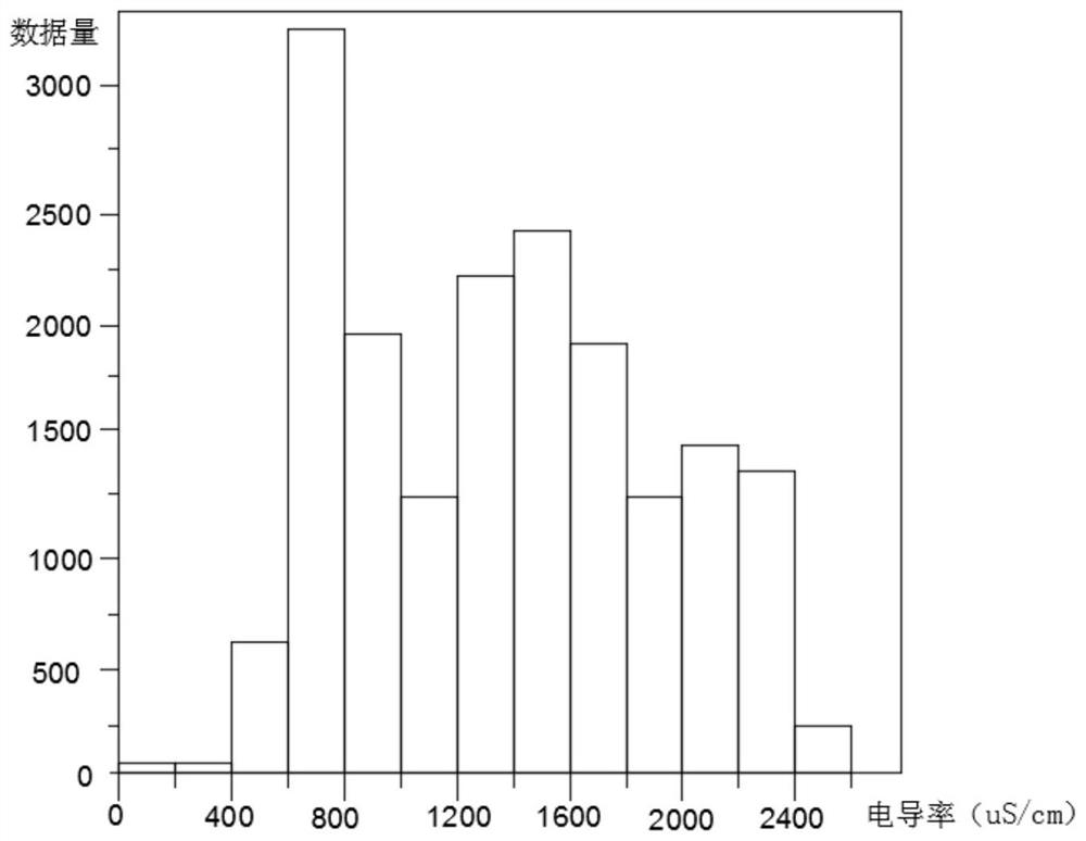 Sewage quality monitoring method based on COD soft measurement