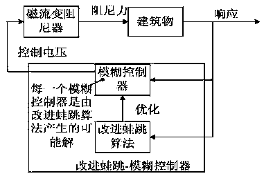 Magneto-rheological damping control method based on improved leapfrogging algorithm