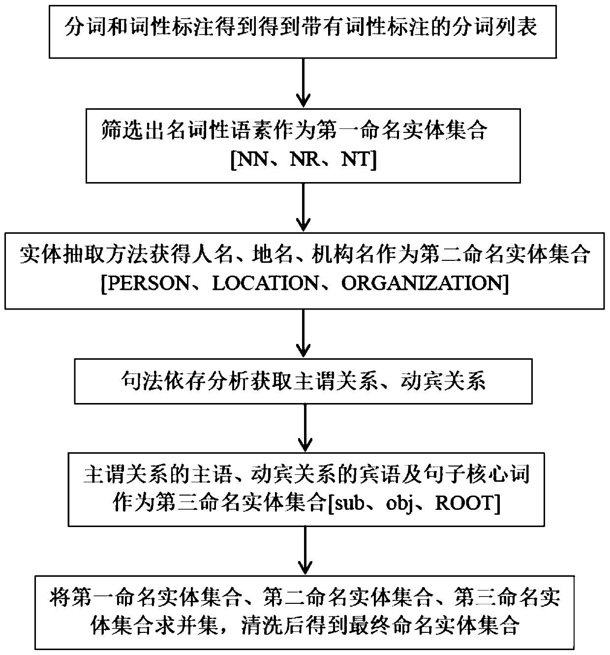 Named entity identification method for user request data