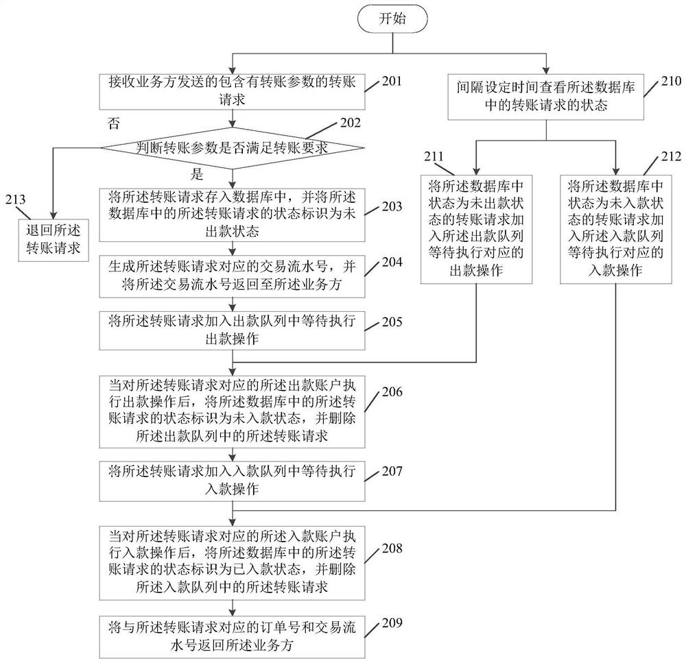 Account transfer method and device, storage medium and equipment