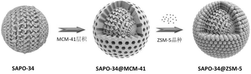 Core-shell type SAPO-34-coated ZSM-5 molecular sieve catalyst and preparation method thereof