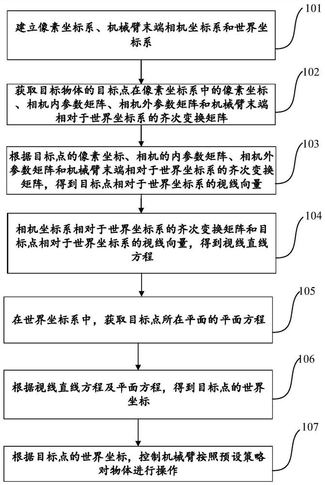 Control method and device for manipulator arm based on monocular vision positioning